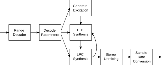 File:SILK decoder block diagram.svg