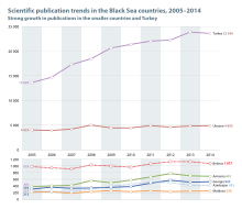 Trends in scientific publishing in Armenia and neighbouring countries, 2005-2014 Scientific publication trends in the Black Sea countries, 2005-2014, Strong growth in publications in the smaller countries and Turkey.svg