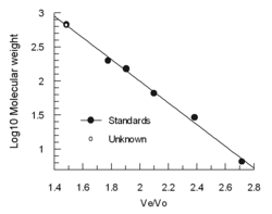 The GPC column from LCTech - perfect for GPC Analysis