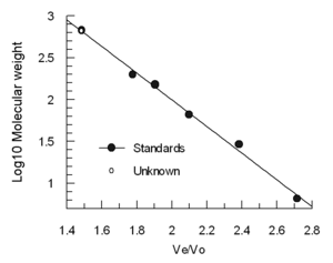 Standardization (calibration) of a size exclusion column Size exclusion standardisation.png