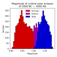 Solar eclipse magnitude distribution from 2000 BC to 3000 AD