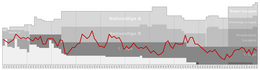 Chart of FC Solothurn table positions in the Swiss football league system