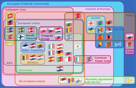 Supranational European Bodies.svg