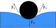 Thumbnail for File:Surface Tension Diagram.svg