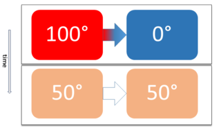 <span class="mw-page-title-main">Thermal equilibrium</span> State of no net thermal energy flow between two connected systems