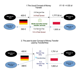 transferwise ltd bloomberg