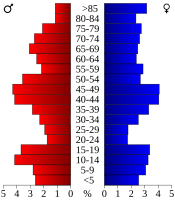 Population pyramid based on 2000 census age data USA Lincoln County, Kansas age pyramid.svg