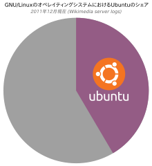 Ubuntu Share Of GnuLinux Wikimedia japanese.svg