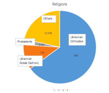 Ukraine religions statistic Ukraine religions statistic.png