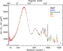 Leistungsspektrum der Temperaturschwankungen der kosmischen Hintergrundstrahlung