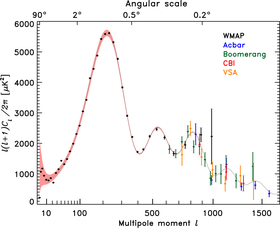The power spectrum of the cosmic microwave background radiation temperature anisotropy in terms of the angular scale (or multipole moment). Diffusion damping can be easily seen in the suppression of power peaks when l [?] 1000. WMAP TT power spectrum.png