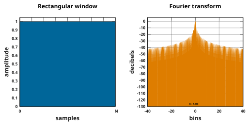 File:Window function and frequency response - Rectangular.svg