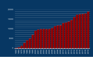 İsrail enerji santrallerinin kurulu gücünün dinamikleri, 1950-2019  (dönem sonunda), MW