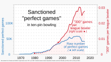 1969- Number of sanctioned perfect games in ten-pin bowling, per sanctioned bowler.svg