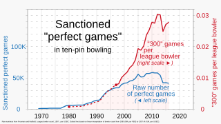 <span class="mw-page-title-main">Perfect game (bowling)</span> Highest score possible in a bowling game