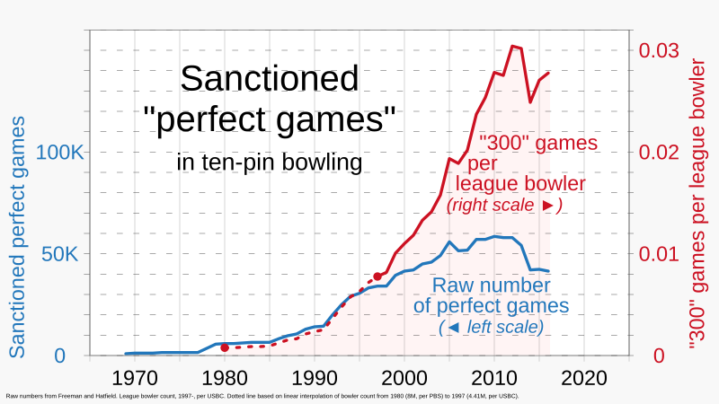 File:1969- Number of sanctioned perfect games in ten-pin bowling, per sanctioned bowler.svg