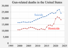 Gun-related suicides and homicides in the United States 1999- Gun-related deaths USA.png