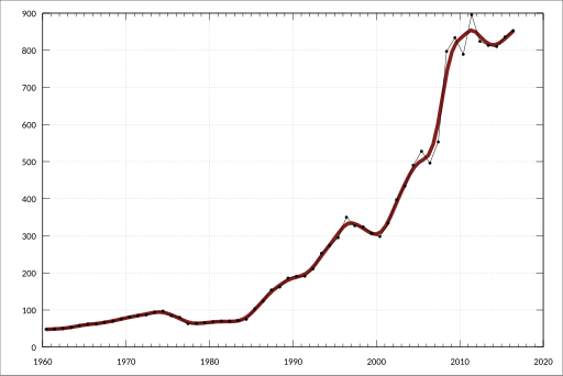 File:ABS-5204.0-AustralianSystemNationalAccounts-GrossFixedCapitalFormationByIndustryByTypeAsset-Construction-IntellectualPropertyProducts ResearchDevelopment-ChainVolumeMeasures-A3348118C.svg