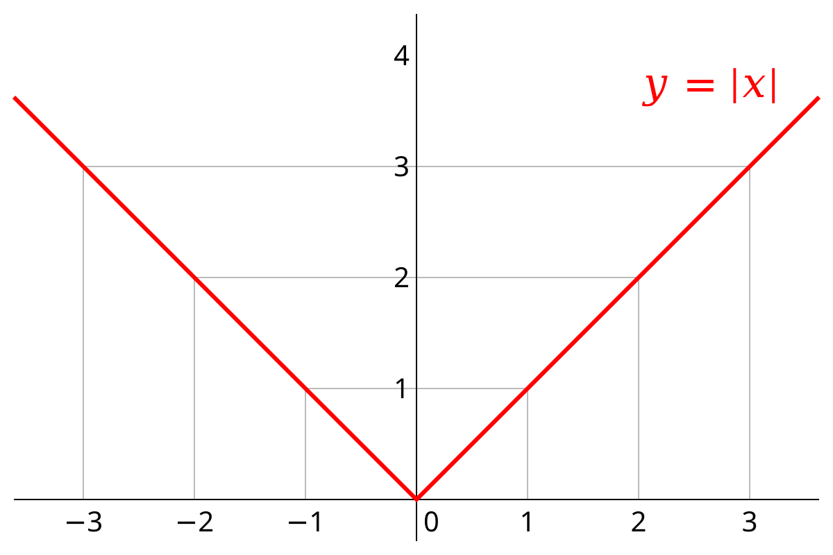 Absolute value - Wikipedia