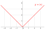 Thumbnail for Absolute value