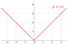 The absolute value function is continuous (i.e. it has no gaps). It is differentiable everywhere except at the point x = 0, where it makes a sharp turn as it crosses the y-axis. Absolute value.svg