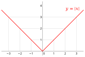 Graph of the absolute value function,
y
=
|
x
|
{\displaystyle y=|x|} Absolute value.svg