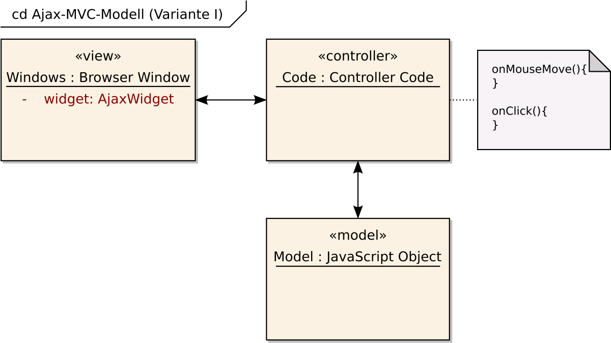 Модель скрипт. Шаблон проектирования MVC. Ajax MVC. Модель js. Аякс программирование.