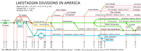 Family tree of laestadianism in America. Includes defunct groups.