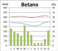 Klimadiagramm von Betano[4]
