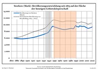 Динаміка населення з 1875 року в сучасних кордонах (Синя лінія: населення; Пунктир: відносна порівняльна динаміка населення землі Бранденбург; Сірий фон: період Третього рейху; Помаранчевий фон: період НДР)