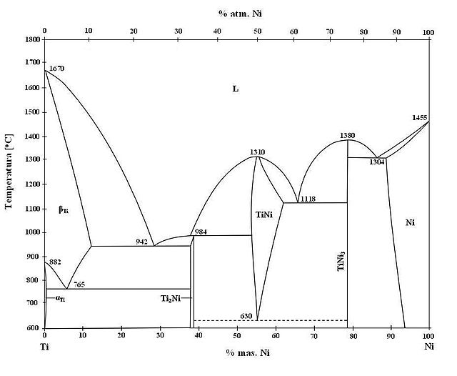 A binary phase diagram showing the most stable chemical compounds of titanium and nickel at different mixing ratios and temperatures.