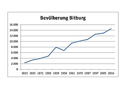 Bevölkerungsentwicklung Bitburg