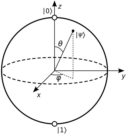 In the Bloch sphere representation of a qubit, each point on the unit sphere stands for a pure state. All other density matrices correspond to points in the interior.