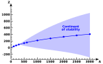 Thumbnail for Continent of stability