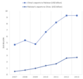 China and Pakistan's exports under the first phase of the CPFTA.png