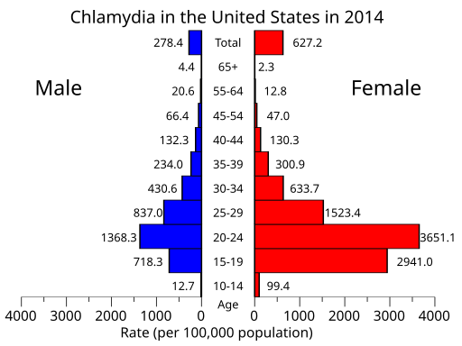 Chlamydia in the US by age and sex