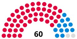 City of Wolverhampton Council composition