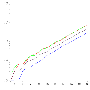 The lines show the growth of the numbers of digits in the look-and-say sequences with starting points 23 (red), 1 (blue), 13 (violet), 312 (green). These lines (when represented in a logarithmic vertical scale) tend to straight lines whose slopes coincide with Conway's constant. Conway's constant.svg