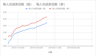 以報名者和參與者為基數平均每人貢獻的條目數