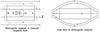 Ao manter materiais diamagnéticos em um campo magnético, o movimento orbital do elétron muda de tal forma que os momentos de dipolo magnético são induzidos nos átomos / moléculas na direção oposta ao campo magnético externo, como mostrado na figura