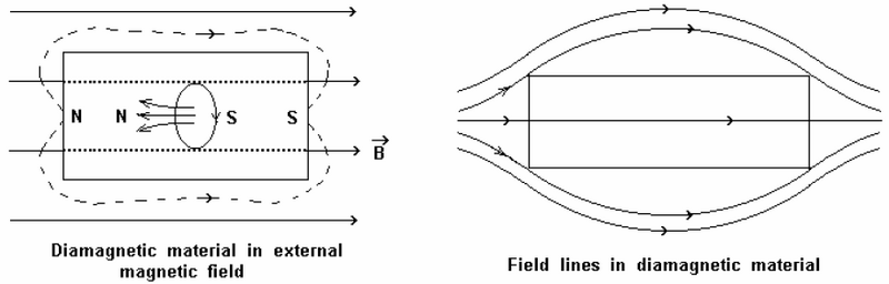 File:Diamagnetic material interaction in magnetic field.png