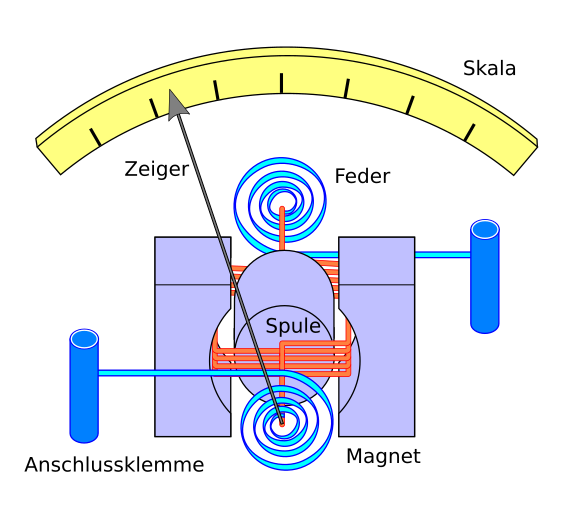 File:Drehspulinstrument.svg