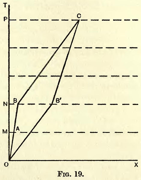 File:Eddington A. Space Time and Gravitation. Fig. 19.jpg