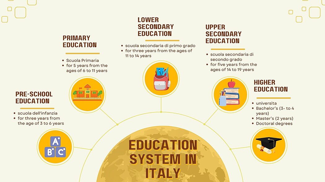 This map describes 5 stages of Education in Italy