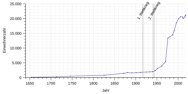 File:Einwohnerentwicklung von Bad Rappenau.svg