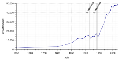 Rozwój populacji Rastatt.svg