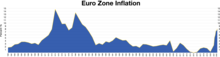 Euro Zone inflation Euro inflation.webp
