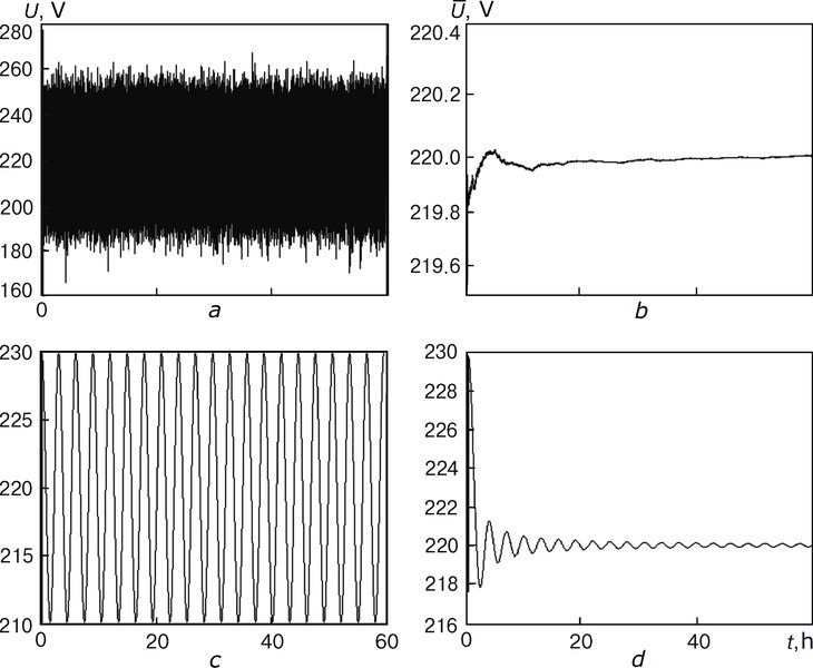 File:Fig. 1. Realization of white Gaussian noise (a) and harmonic oscillation (c), together with the dependencies of the corresponding sample mean on the average interval (b, d).tiff