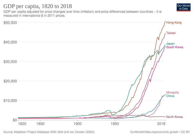 File:GDP per capita development in East Asia.svg
