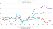 Thumbnail for File:GDP per capita of the Eastern Bloc.png